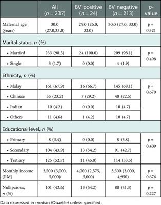 Maternal and fetal outcomes of pregnant women with bacterial vaginosis